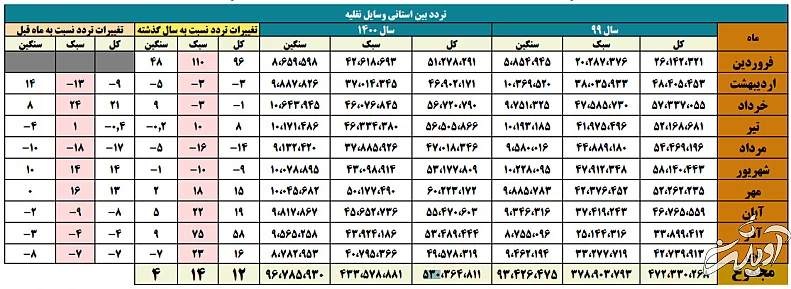 جزییات سفرهای جادهای مردم در دی ماه امیکرونی